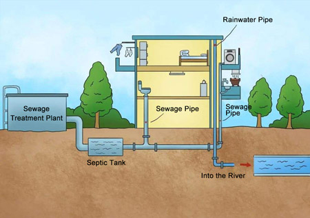   城市供排水壓力、液位測(cè)量